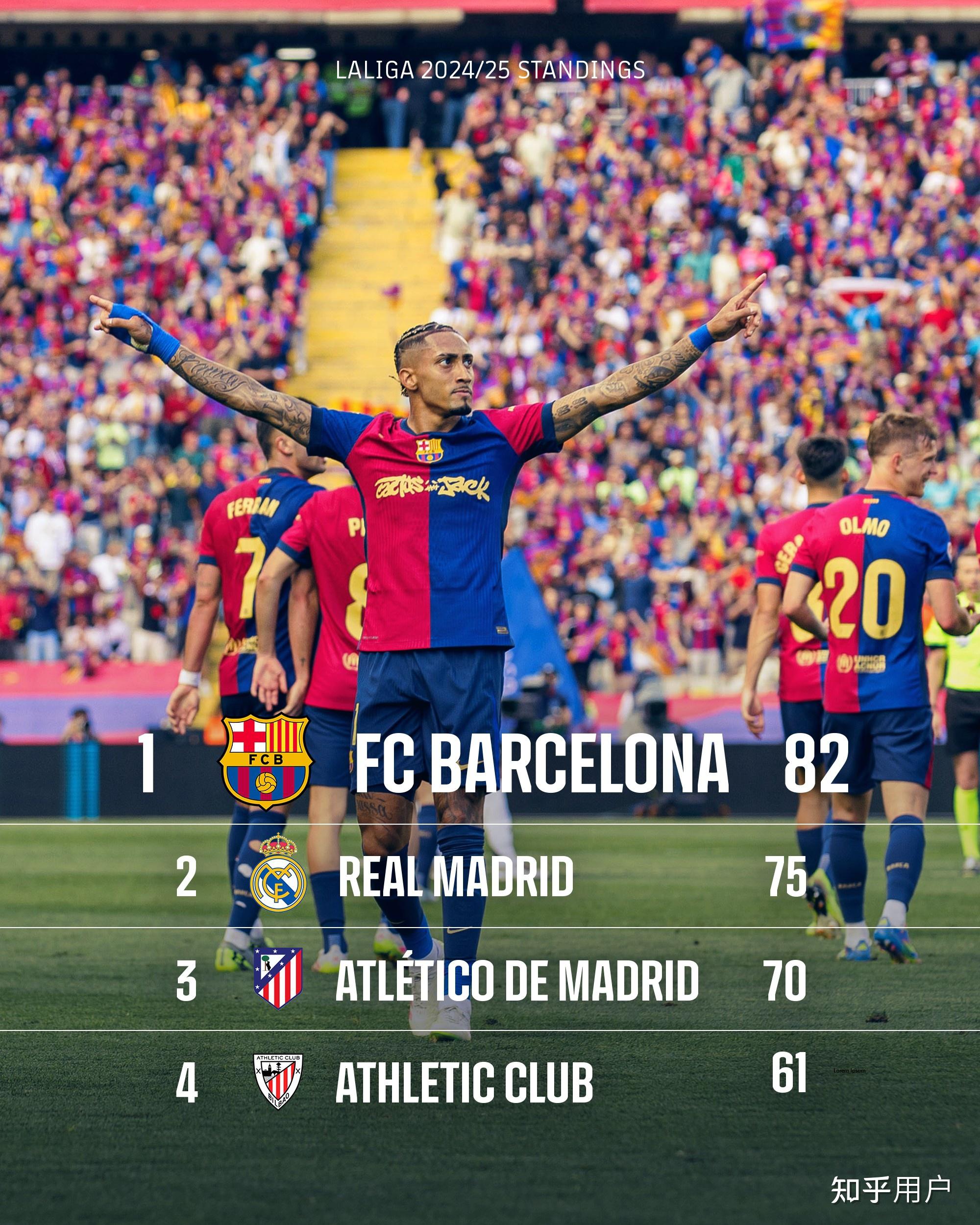 巴塞罗那击败皇家社会，重返西甲榜首位置