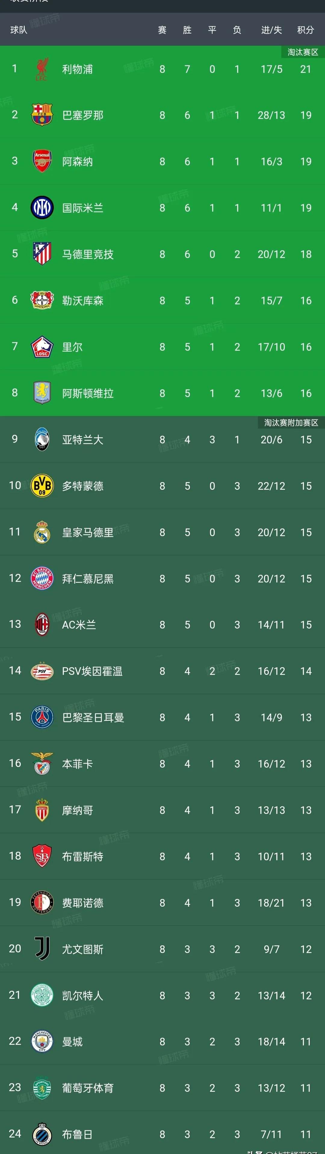 盘点西甲本轮惊喜,强队陷低谷 盘点西甲本轮惊喜,强队陷低谷